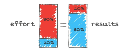 Pareto Principle
